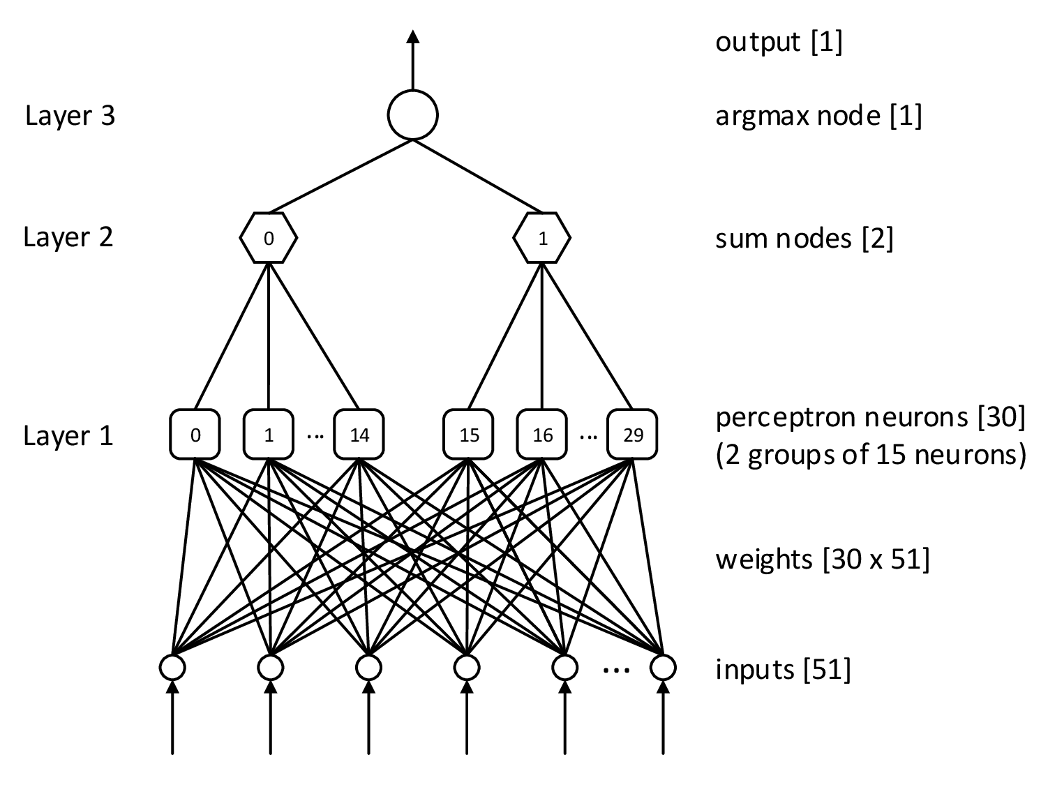 Binary neural network architecture for classifying digits.